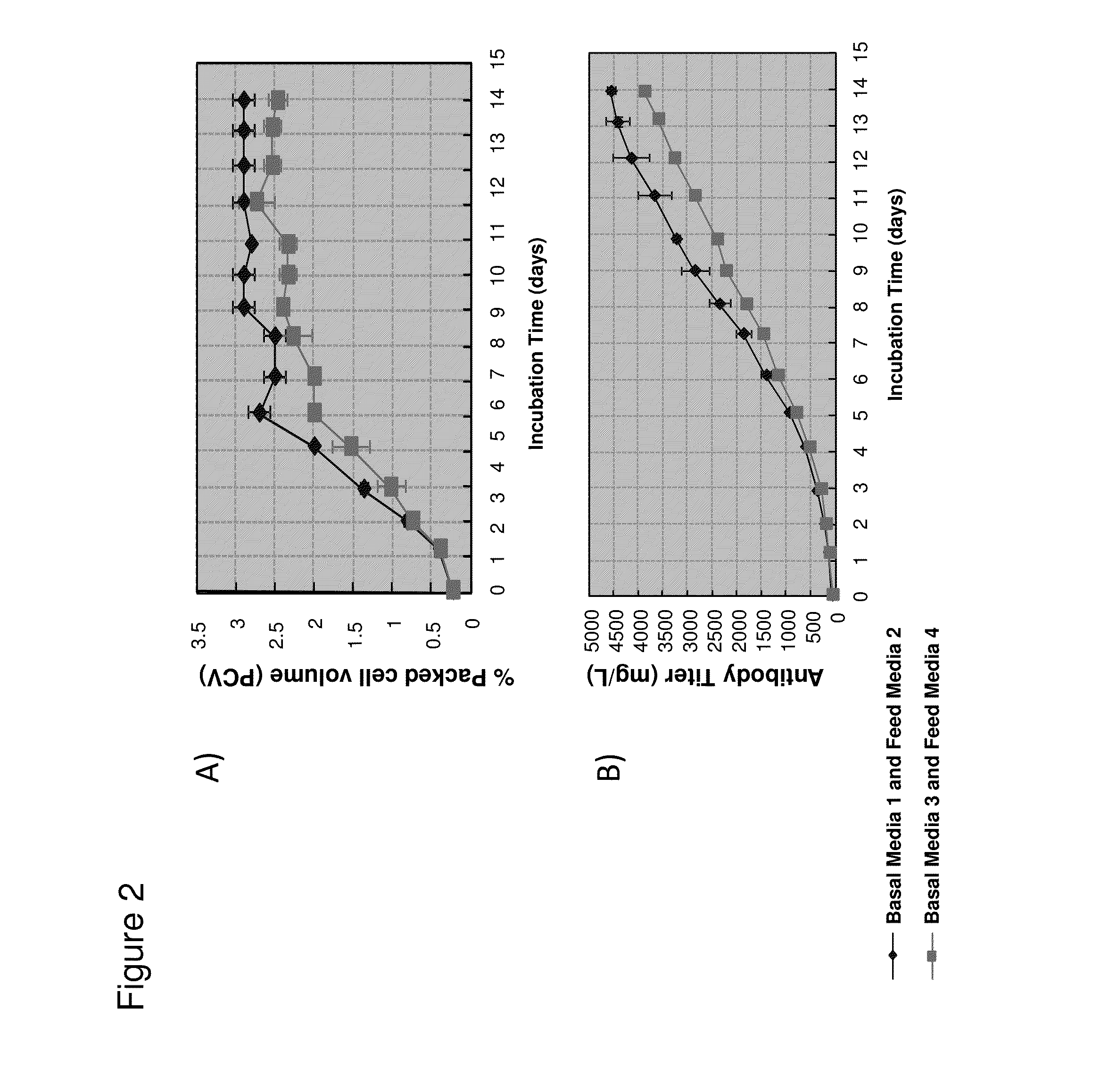 Cell culture compositions and methods for polypeptide production
