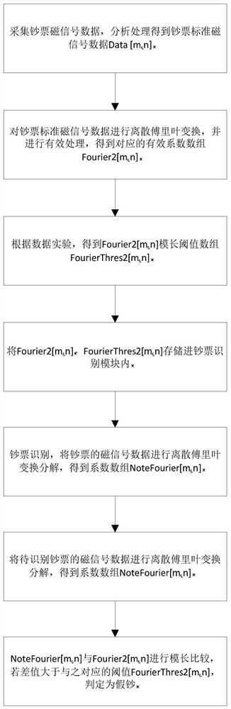 Banknote Magnetic Signal Recognition Method Based on Discrete Fourier Transform