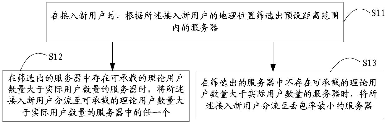 Flow diversion method and diverter