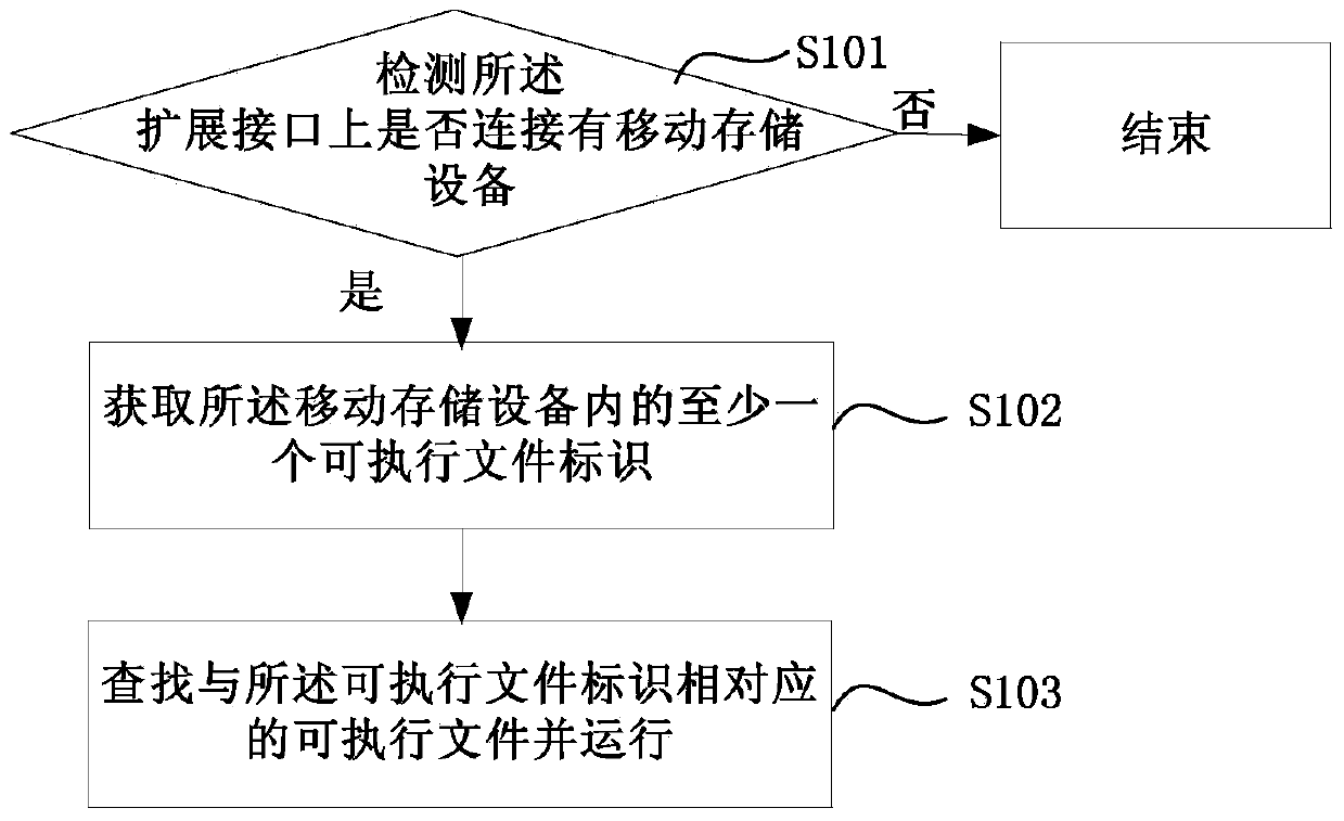 Device function extension method and device