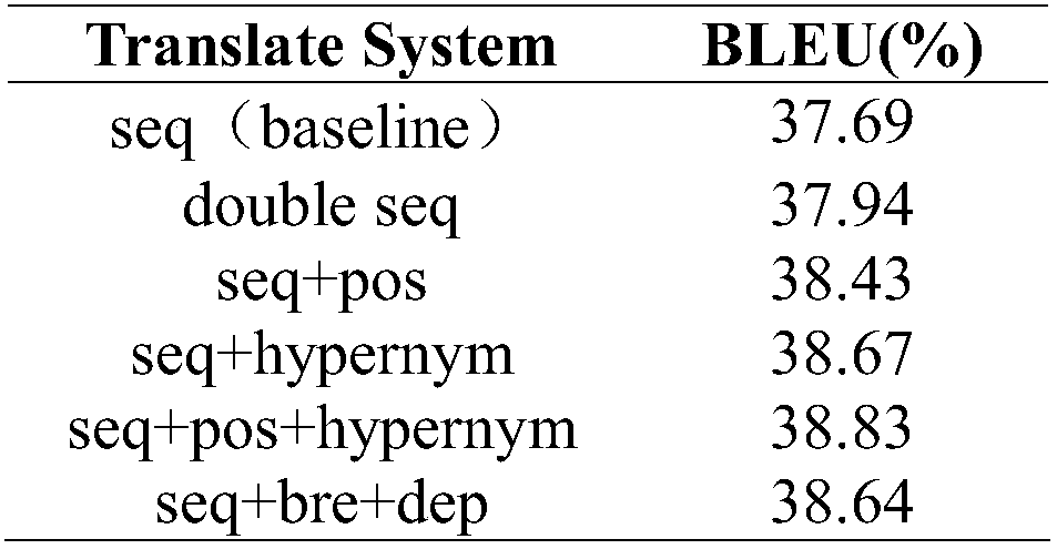 Neural machine translation method based on Multi-BiRNN encoding