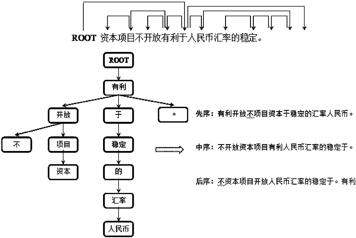 Neural machine translation method based on Multi-BiRNN encoding