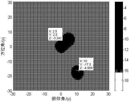 A high-resolution method for planar array multi-target angles