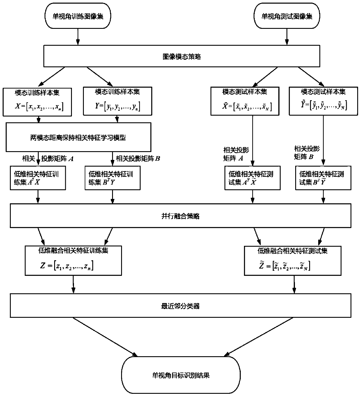 Single-view-angle target recognition method based on two-modal distance preserving related feature learning