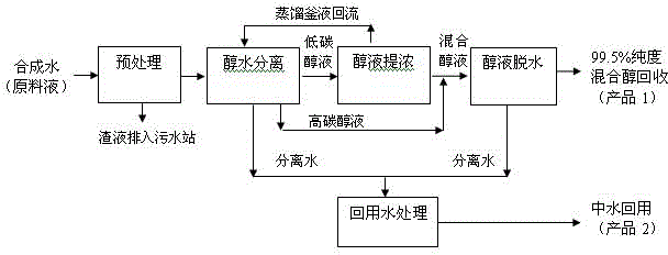 Alcohol-water separation recycling method of fischer-tropsch synthesis reaction water