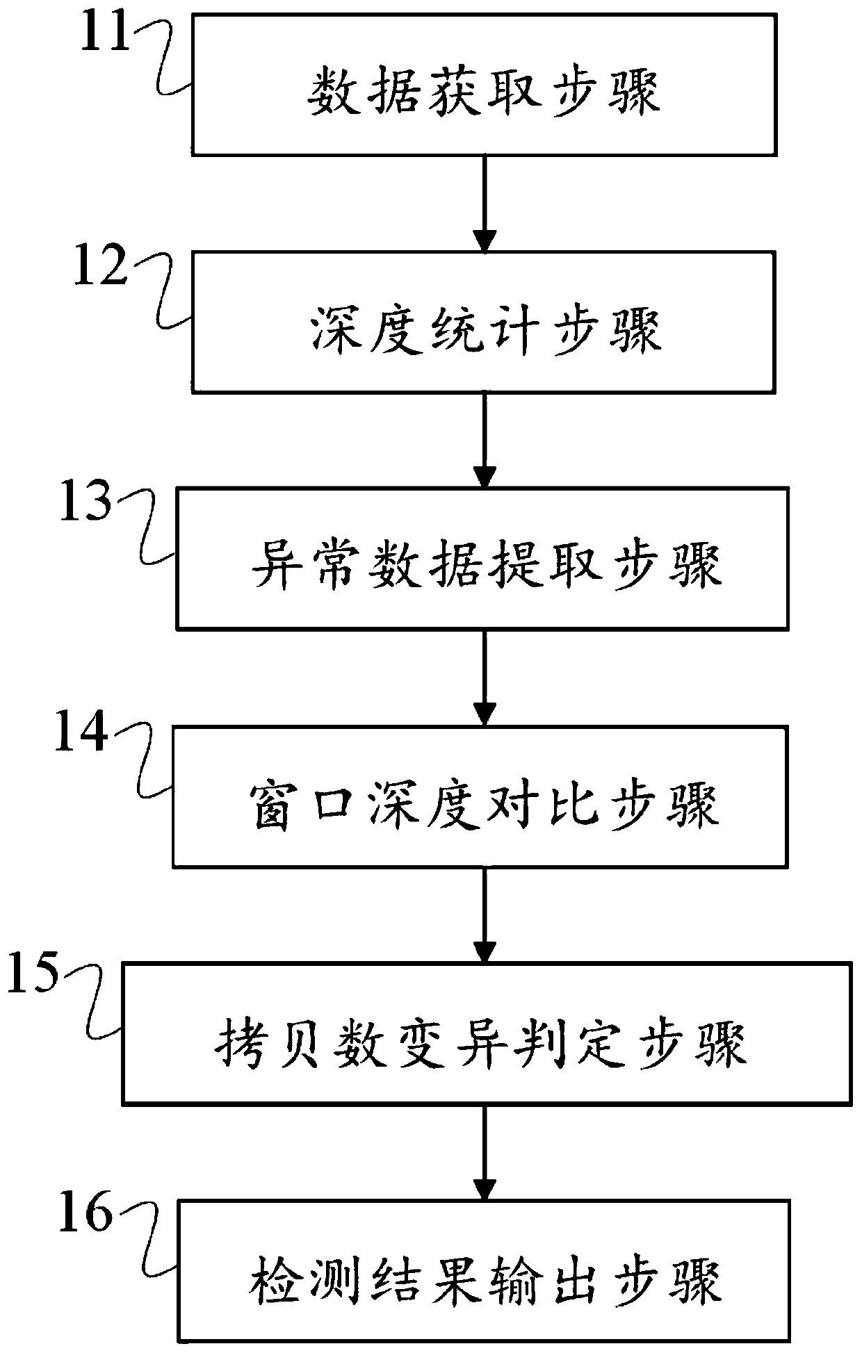 Method and device for detecting copy number variation and storage medium