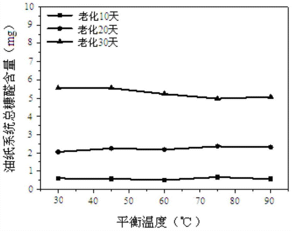 A kind of detection method of furfural content in transformer insulating paper