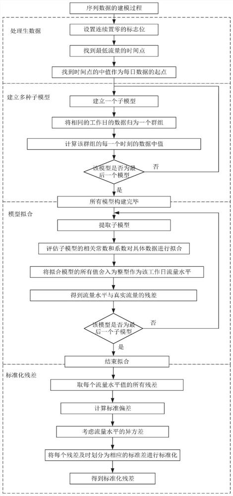 Traffic sequence data anomaly detection method and system based on non-parametric modeling