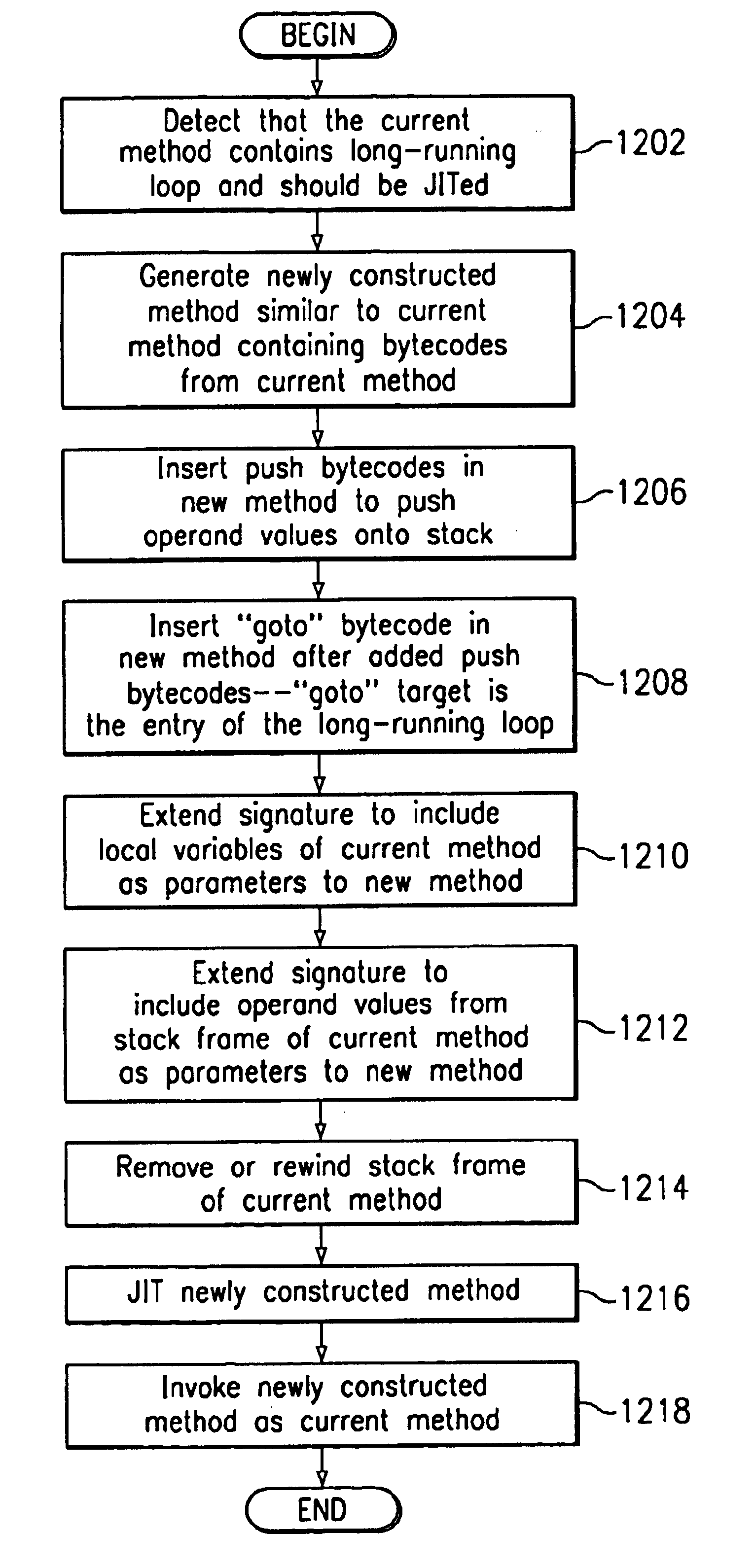 Process and system for dynamically compiling a partially interpreted method