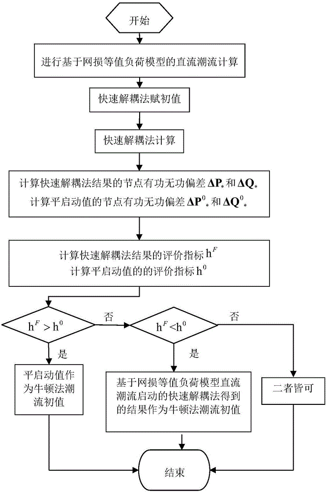 Network loss equivalence load model-based power flow calculation initial value setting method