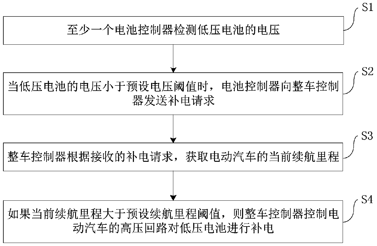 Feeding and charging method and feeding and charging system of electric automobile