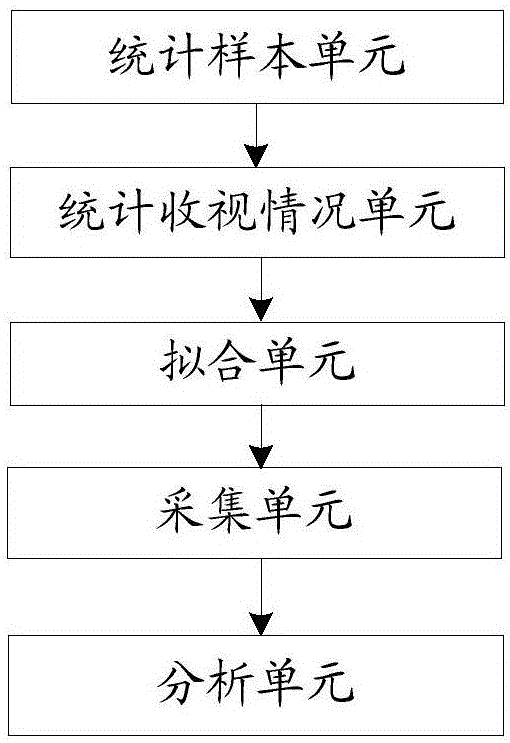 TV viewing information processing method and device