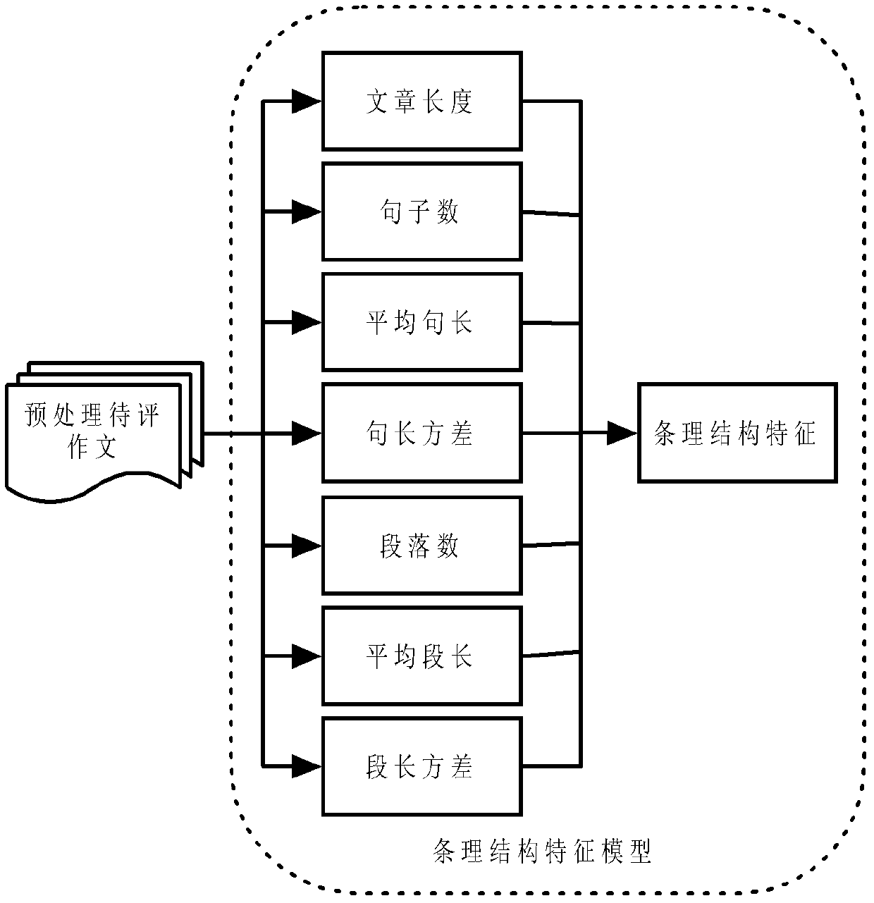 Chinese composition automatic testing method and system