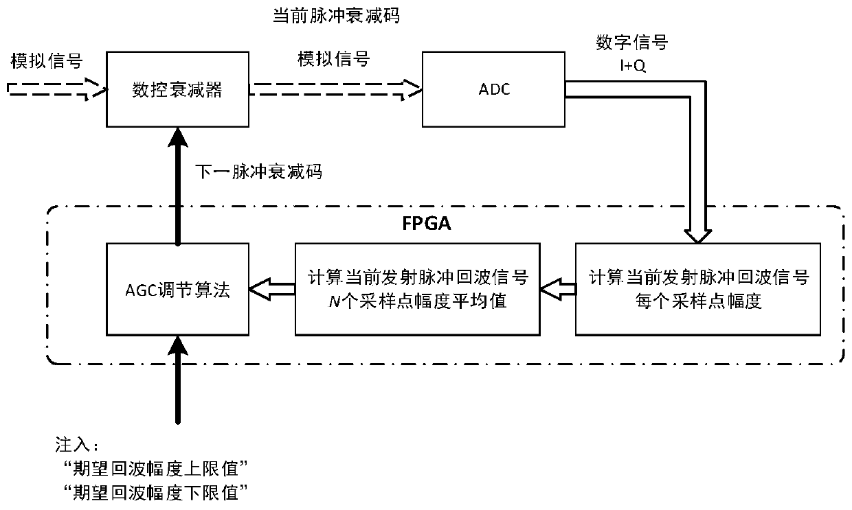 An AGC adjustment method of FPGA-based space-borne interferometric imaging altimeter