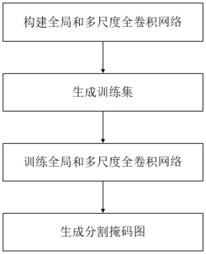 Aerial Image Segmentation Method Based on Global and Multi-Scale Fully Convolutional Networks