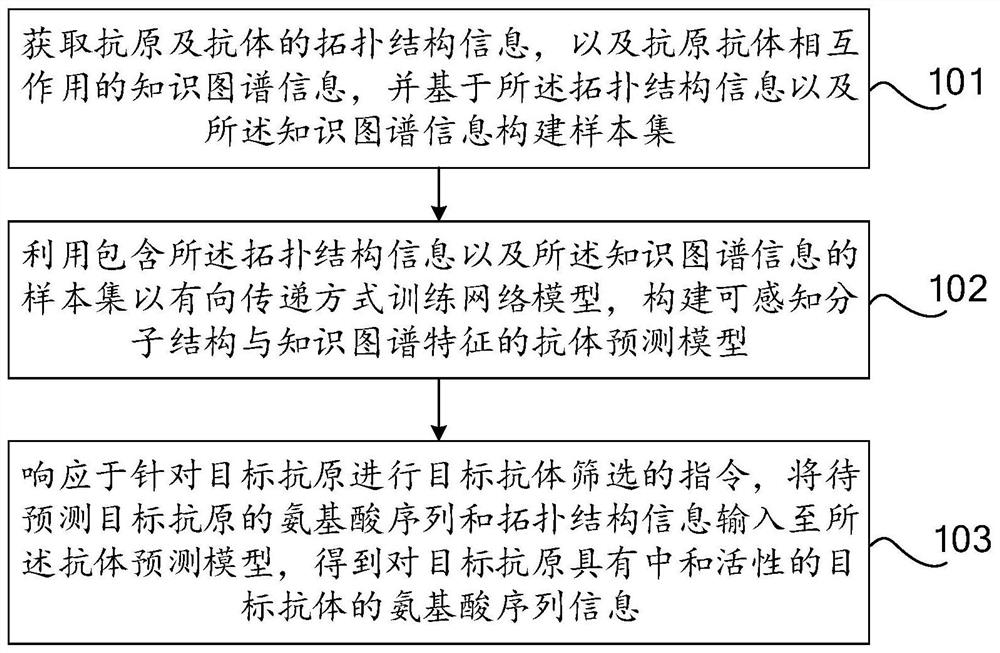 Machine learning-based antibody screening method and device