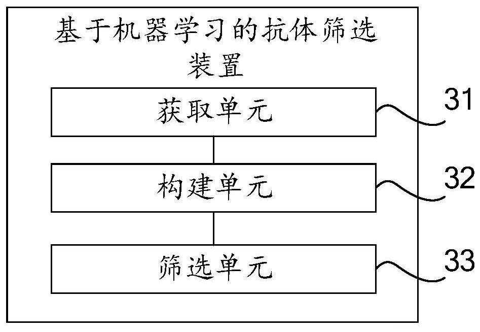 Machine learning-based antibody screening method and device