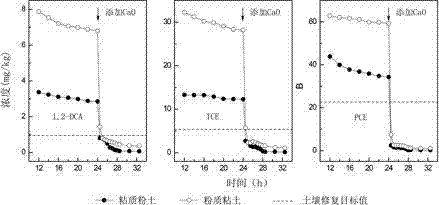 Method for reducing volatile organic contaminant residue in soil in mechanical ventilation repair process