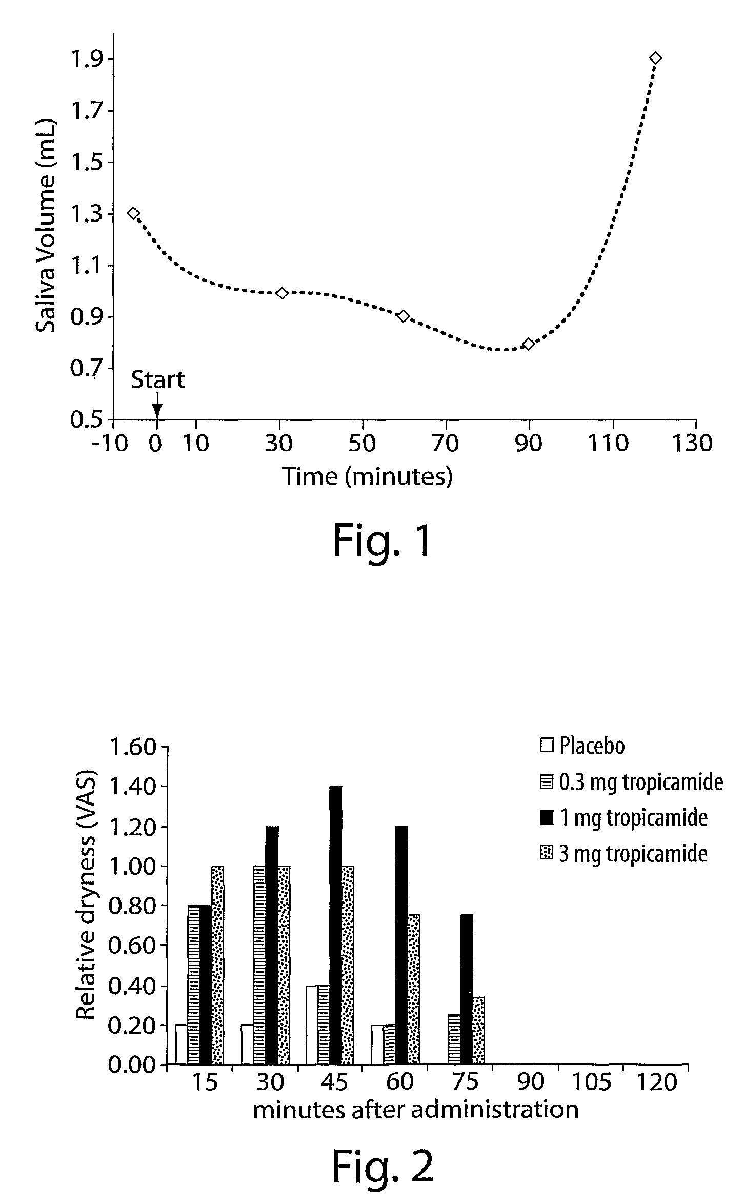 Methods and compositions for decreasing saliva production