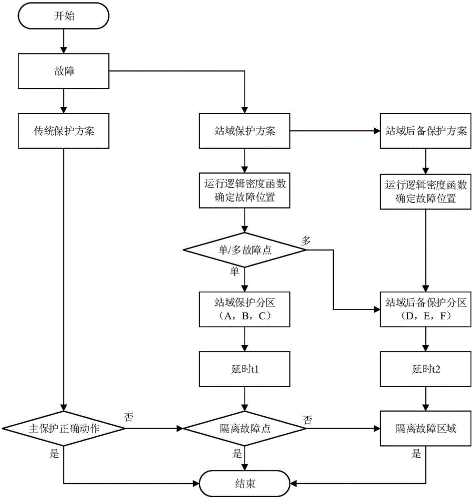 Substation area protection system and method based on existing protection logic quantity of transformer substation