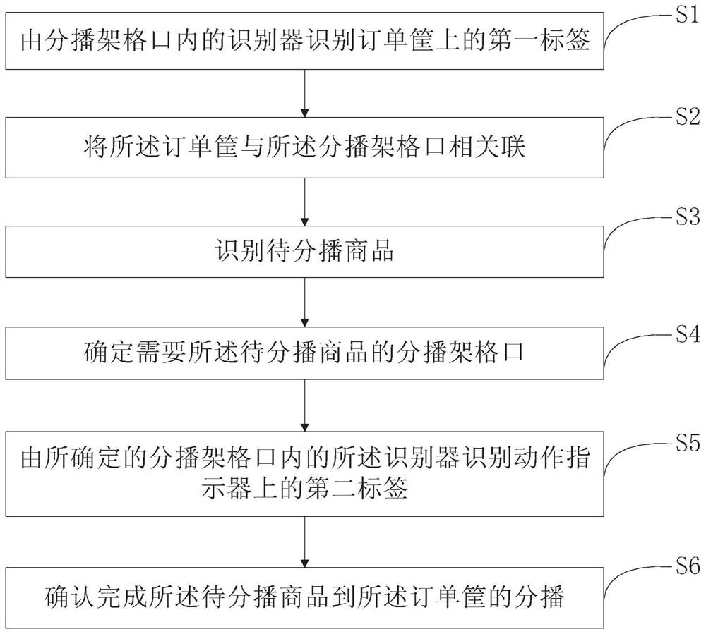 Method and device for automatically associating grid slots and confirming broadcasting