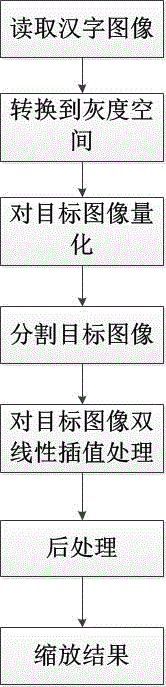 Chinese character image zooming method based on bilinear operator