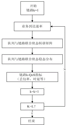 Service quality index evaluating method for wireless multi-hop network based on model