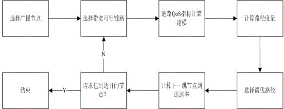 Service quality index evaluating method for wireless multi-hop network based on model