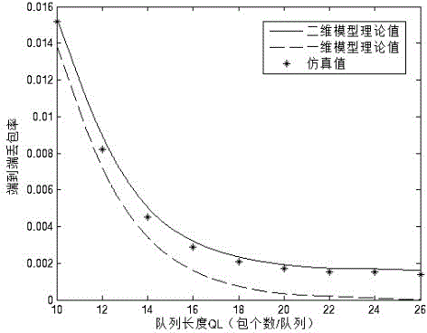 Service quality index evaluating method for wireless multi-hop network based on model