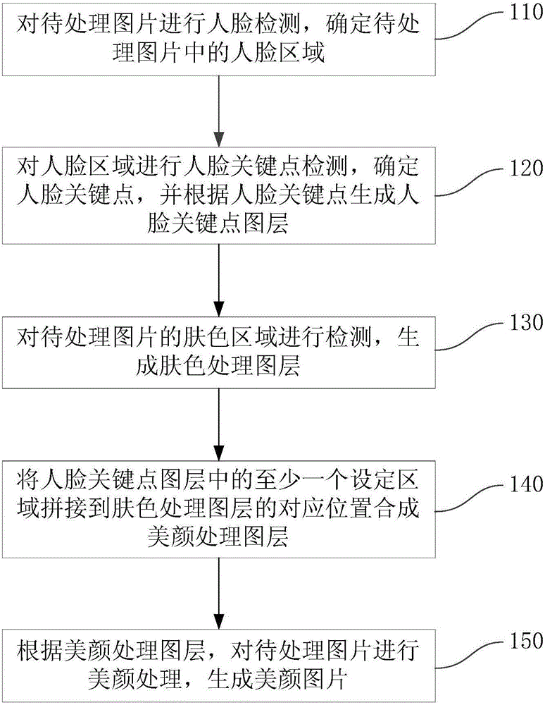 Beauty processing method and device