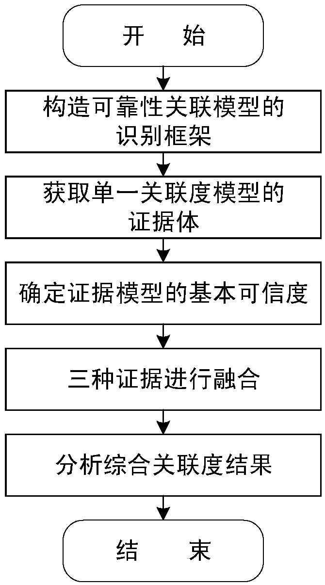Electric power distribution network reliability relevance and evaluation model based on DS evidence and variable weight theory and construction method thereof