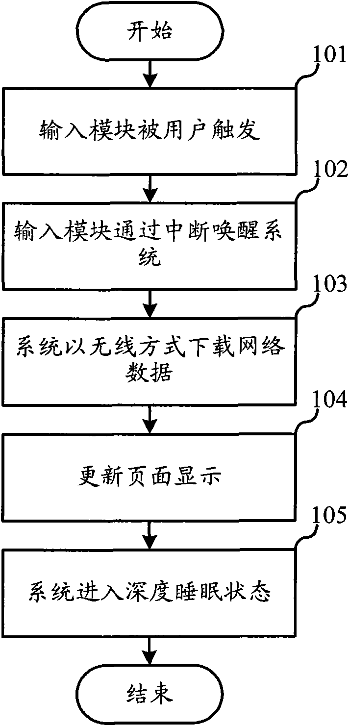 Method for browsing network and receiving information from network by wireless terminal