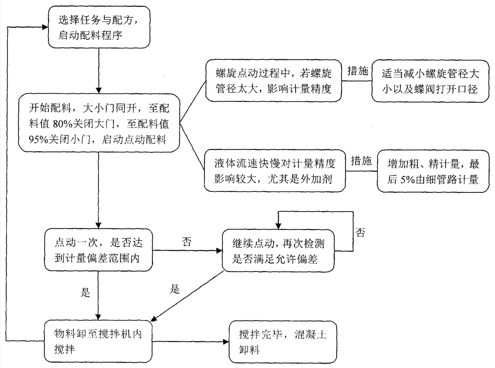 Dynamic control system and method for batching accuracy of concrete mixing plant