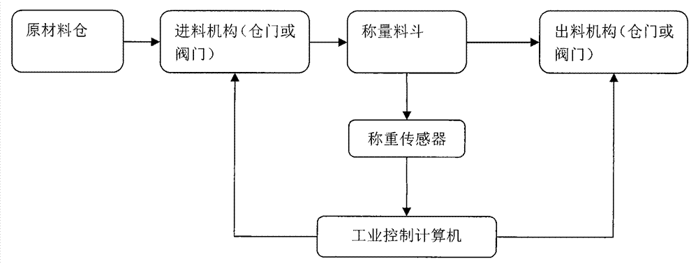 Dynamic control system and method for batching accuracy of concrete mixing plant
