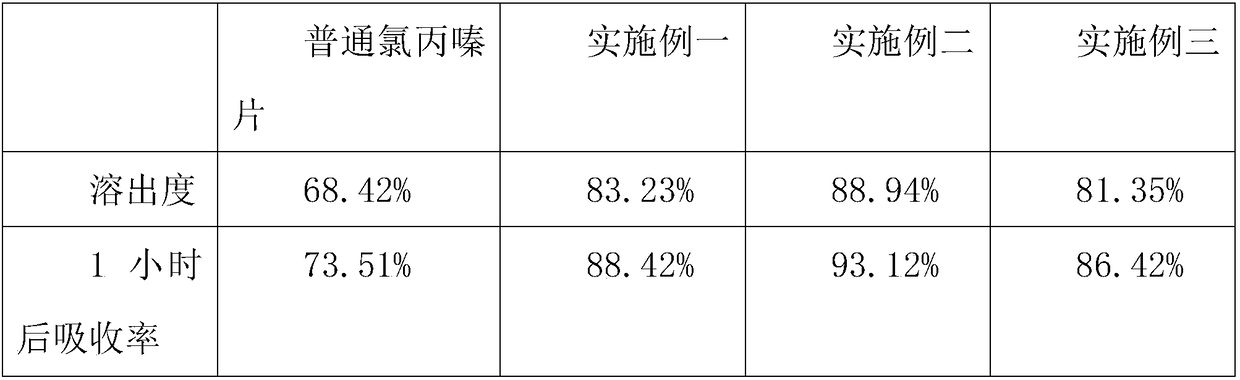 Chlorpromazine tablet and preparation method thereof