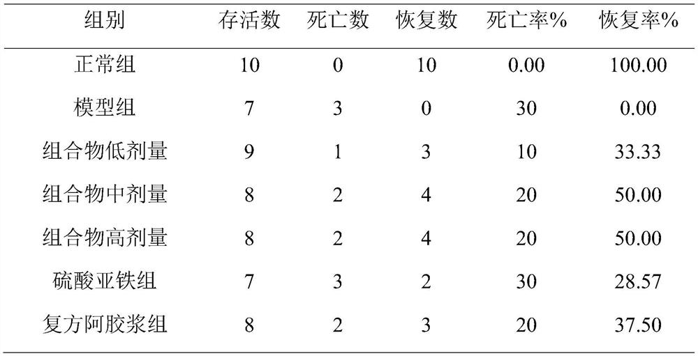 Application of composition to preparation of medicine for treating iron-deficiency anemia