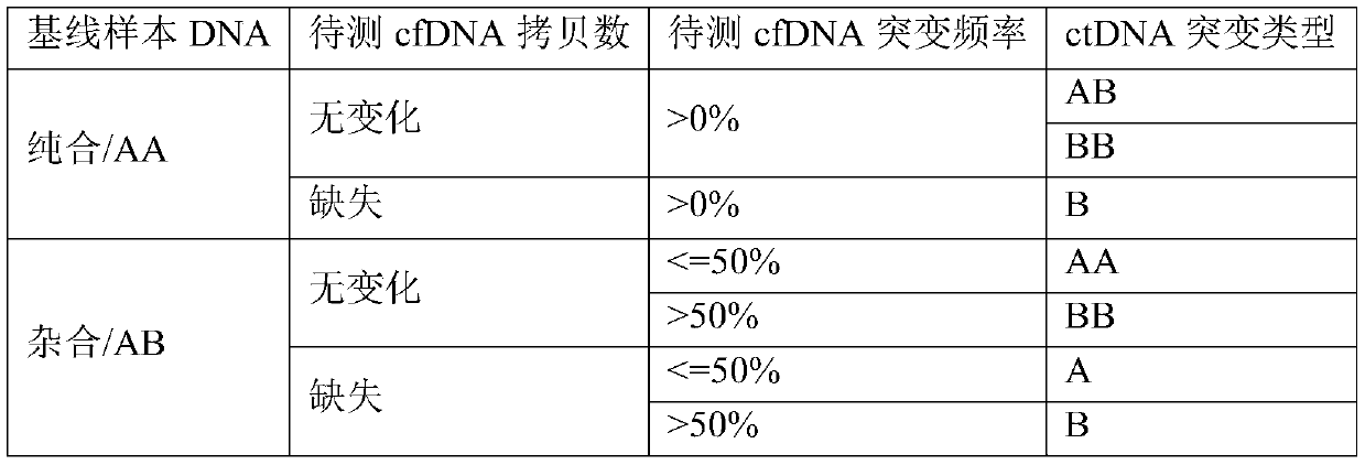 Detection method and detection device for ctDNA proportion based on capture sequencing