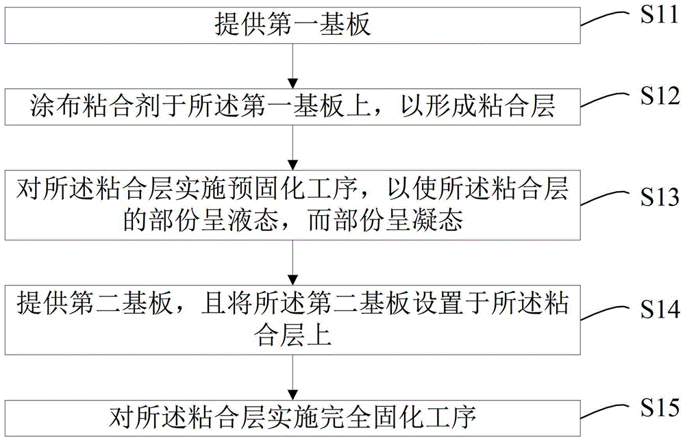 Substrate Bonding Method