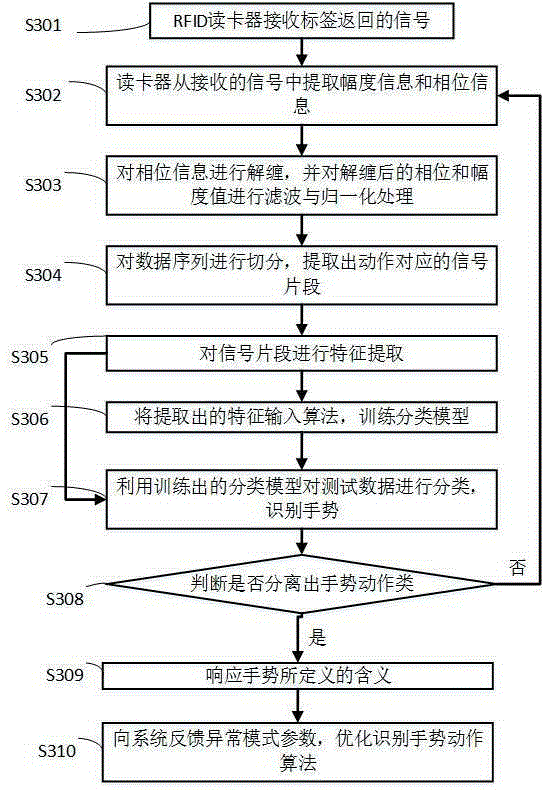 Gesture recognition method and system based on RFID (radio frequency identification devices)