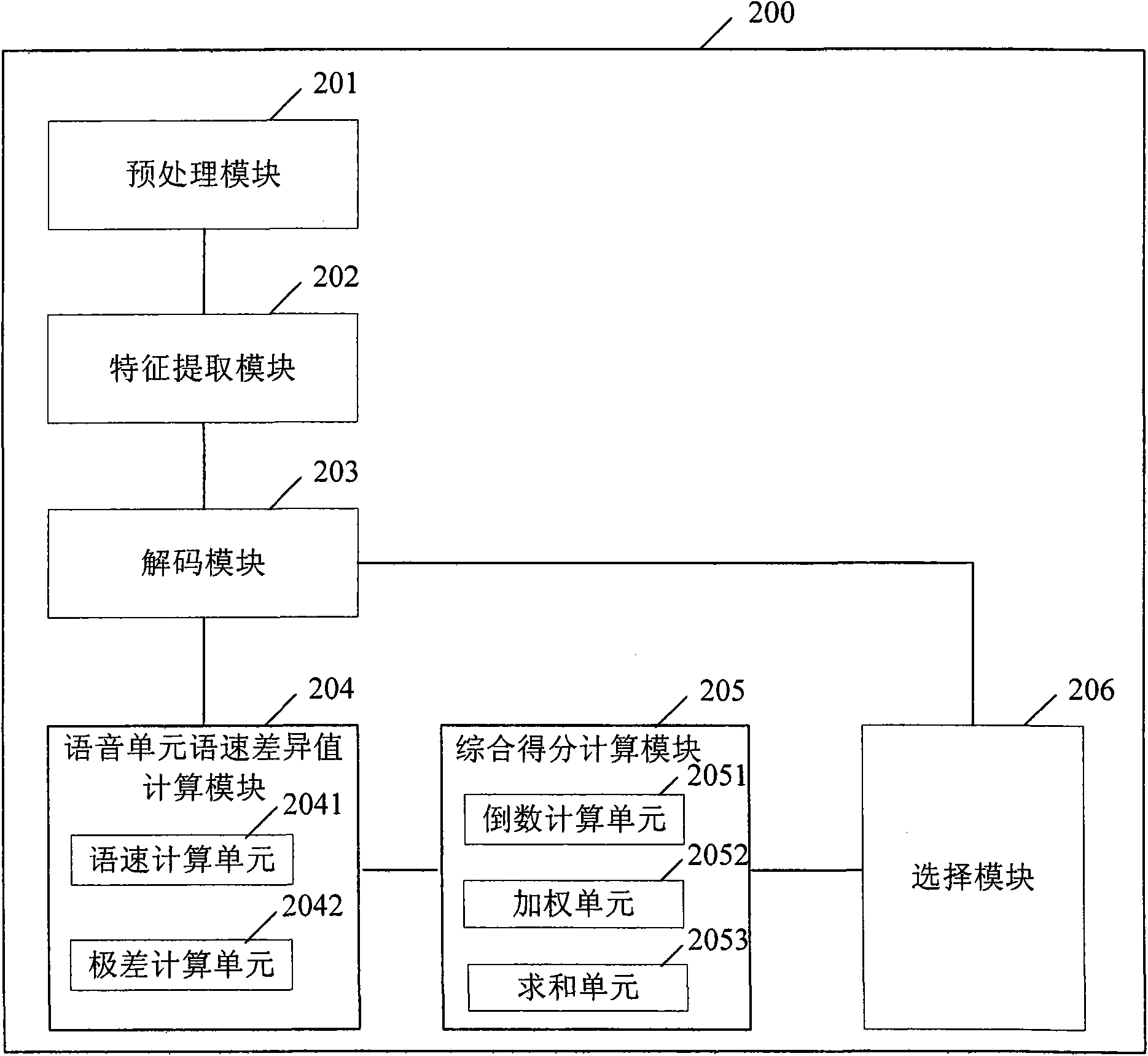 Speech recognition method based on speed difference of voice unit and system thereof