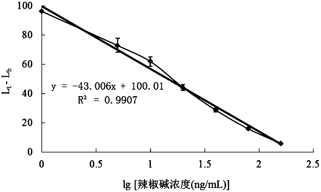 Immunochromatography test strip for detecting capsaicin in gutter oil and preparation method thereof