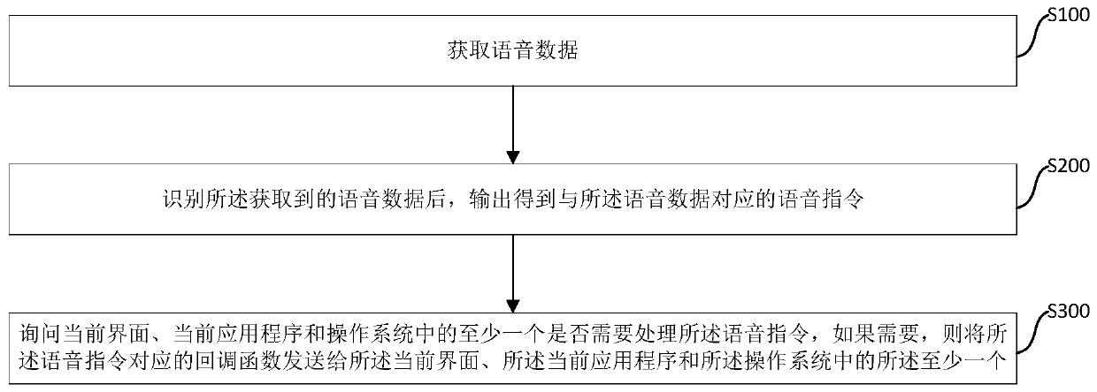 Voice command arbitration method and device