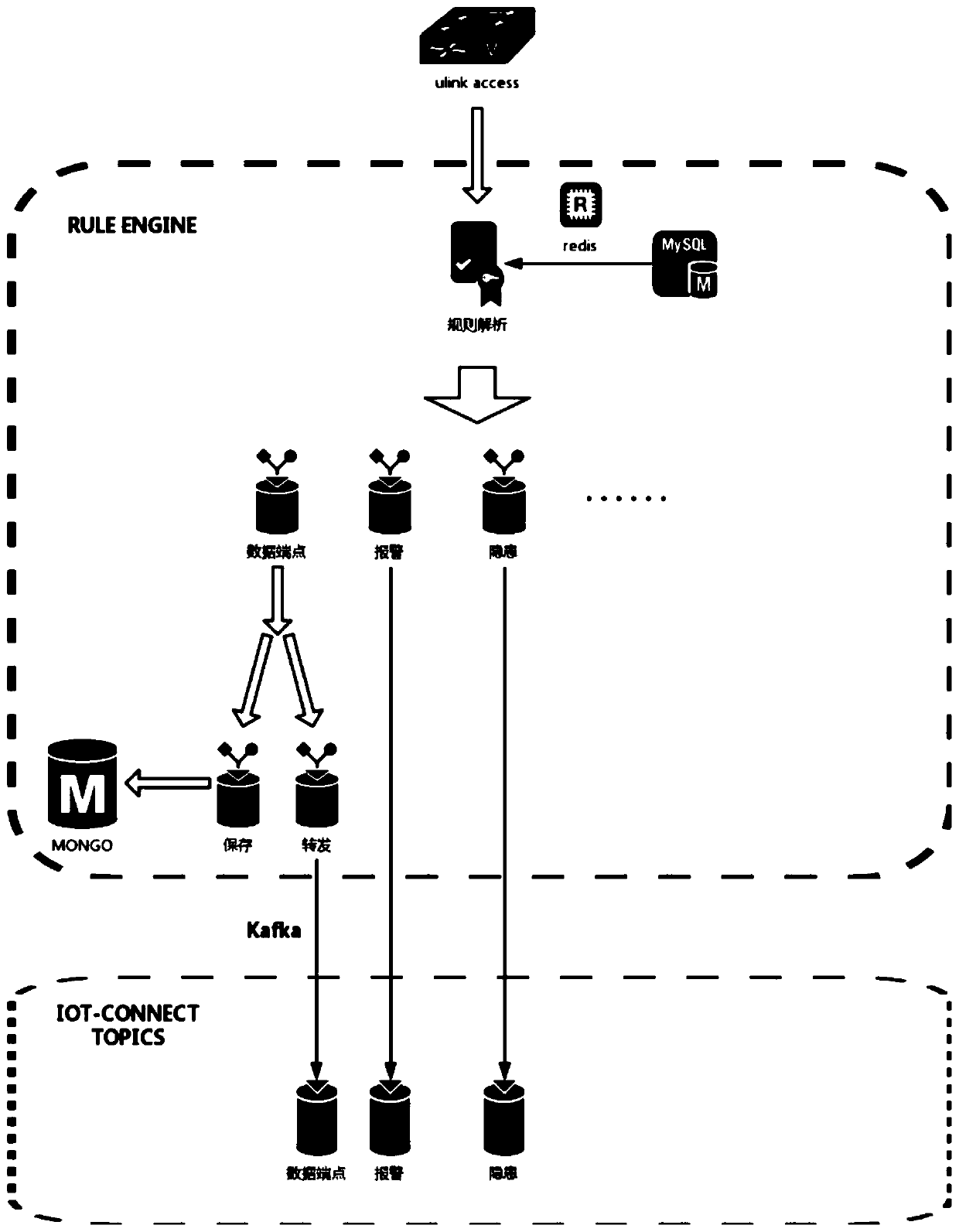 Distributed Internet of Things security access system