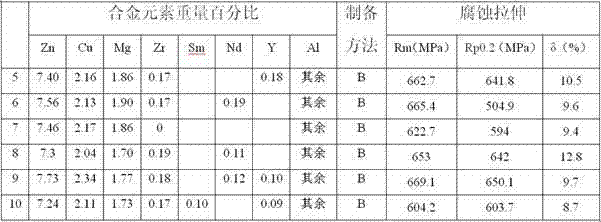 Ultra-strong strength, high-toughness and anticorrosive aluminum alloy and preparation method for same