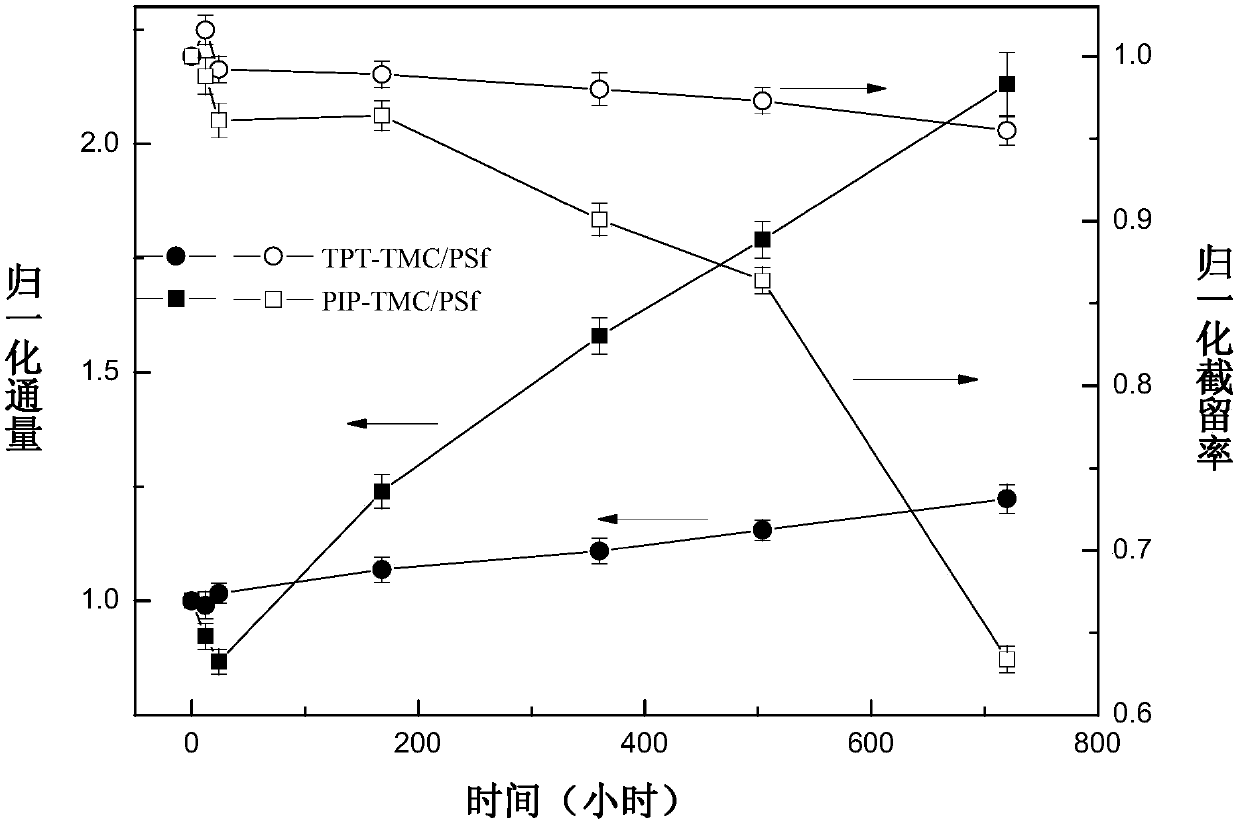 Preparation Method Of Acid-resistant Poly(amide-triazine-amine ...