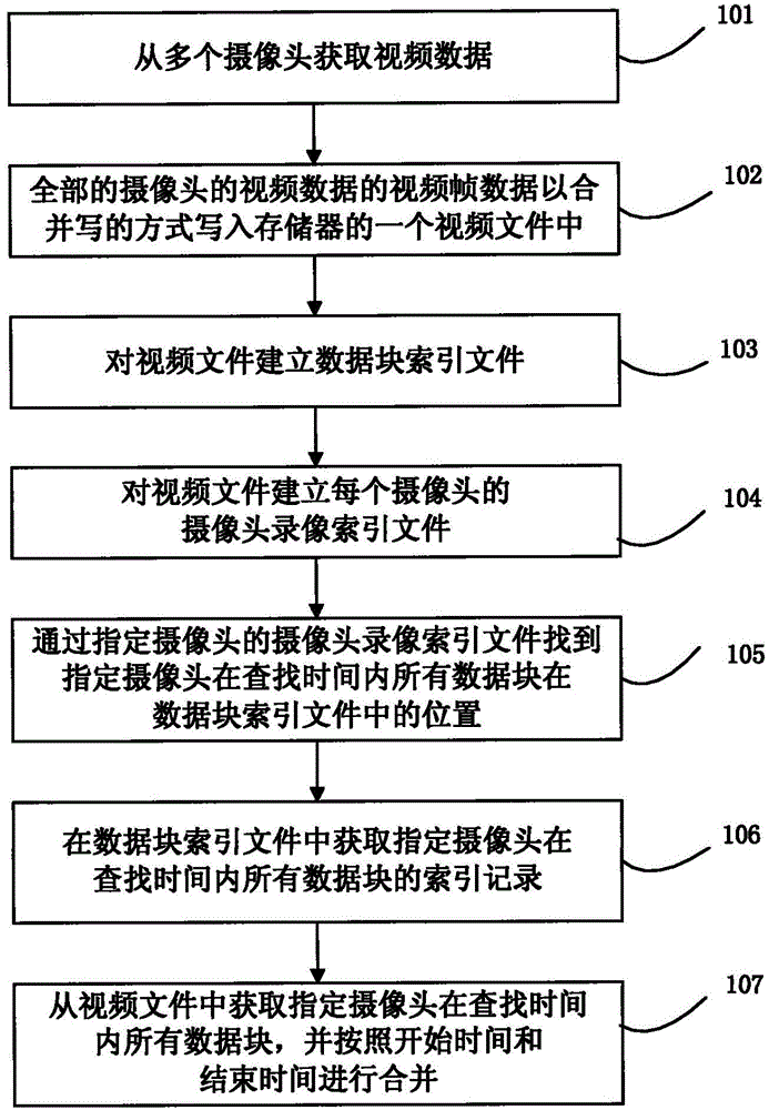 Multi-channel video data reading and writing method