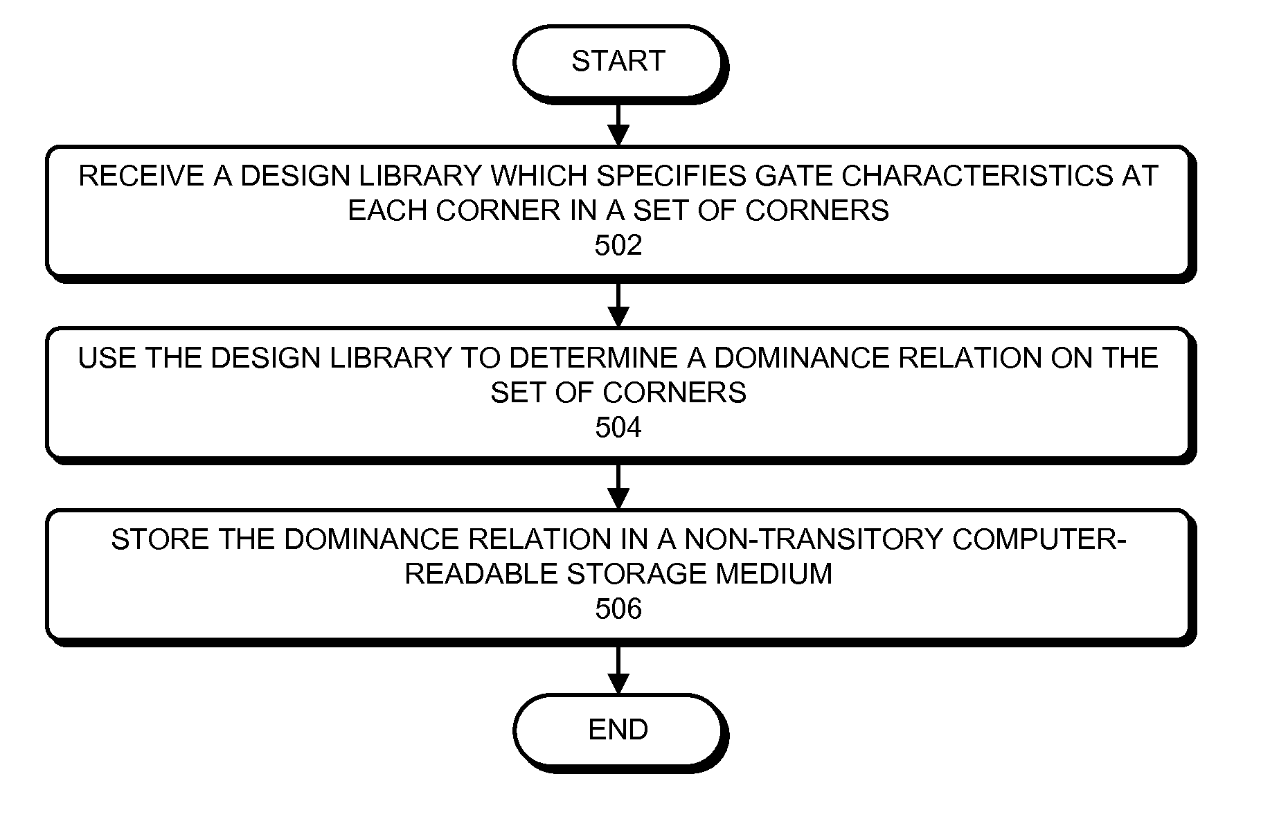 Performing scenario reduction using a dominance relation on a set of corners