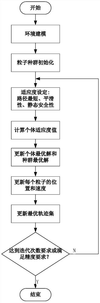 Intelligent bus route planning method based on multi-objective dynamic particle swarm optimization