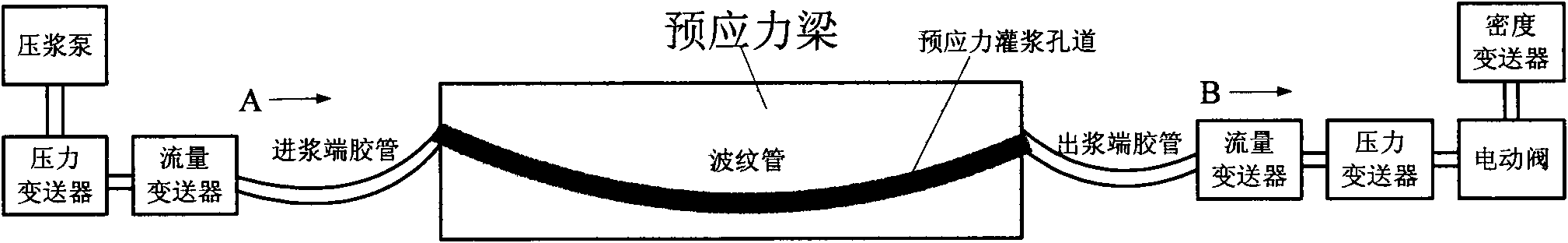 Prestress hole channel grouting quality control method based on double parameters of flow and density