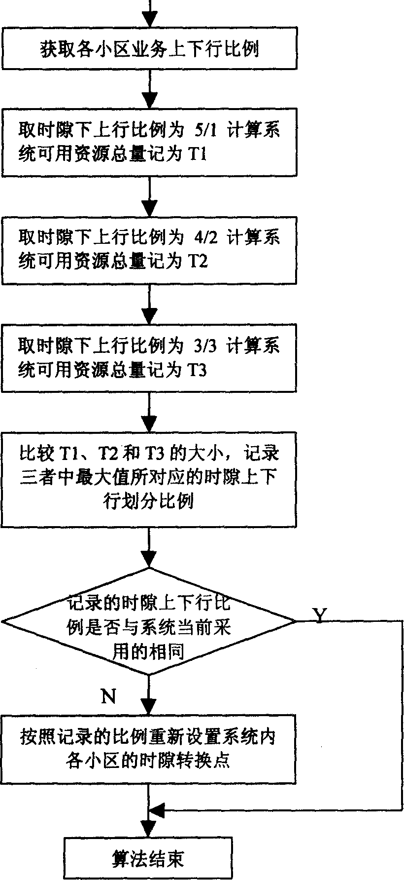Method and apparatus for upstream and downstream resource allocation in time division duplexing mobile communication system